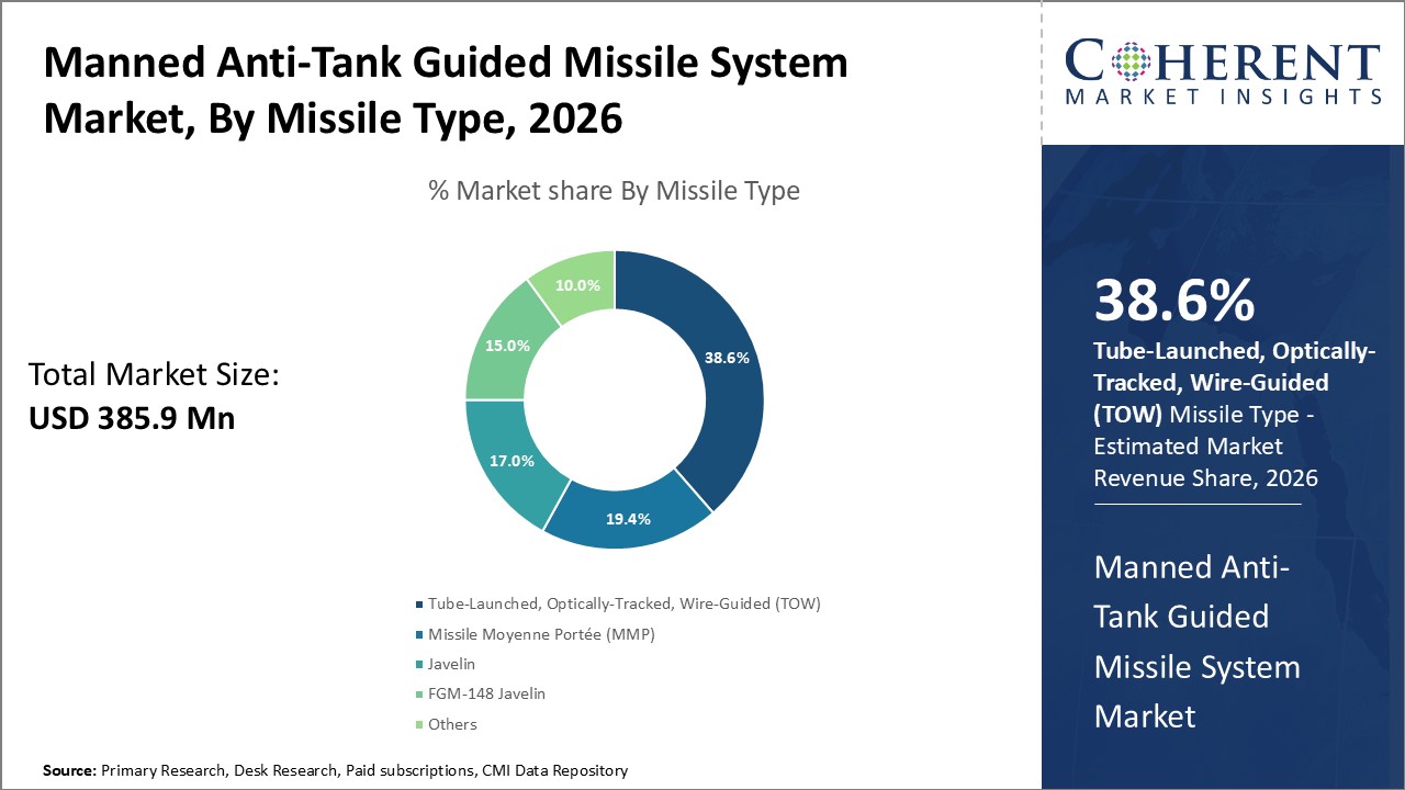 Manned Anti-Tank Guided Missile System Market By Missile Type